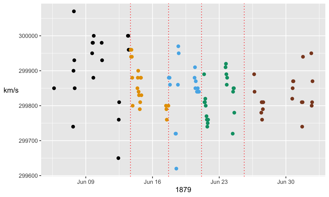 Measurements of the speed of light in air by Michelson by date and time with dotted lines drawn to separate Stigler's artificial groupings. There is a limited amount of overplotting due to exact equality of measurements close together in time.
