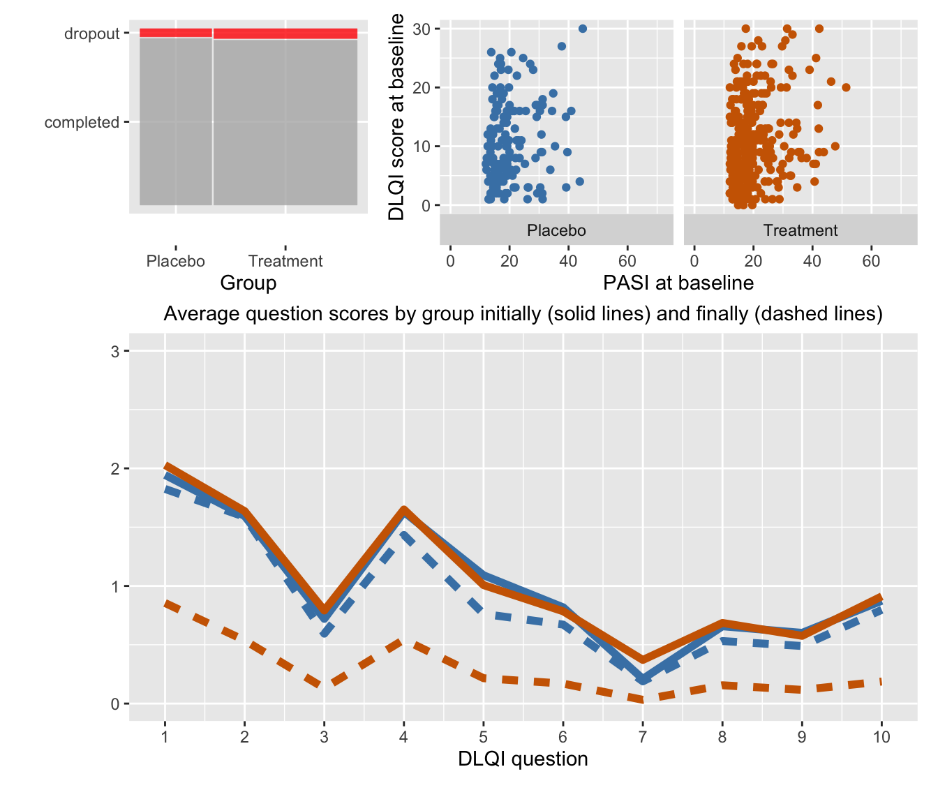 The spineplot top left shows the treatment group was much bigger than the placebo group and the dropout rate was small for both groups. The scatterplots of PASI and DLQI scores at the start of the study top right show the two groups had similar initial distributions. The bottom plot shows that average initial scores on the 10 questions were similar for the groups (solid lines) and mostly slightly lower for the placebo group after 16 weeks (blue dashed line). For the treatment group average scores were substantially less on all questions after 16 weeks (dark orange dashed line).