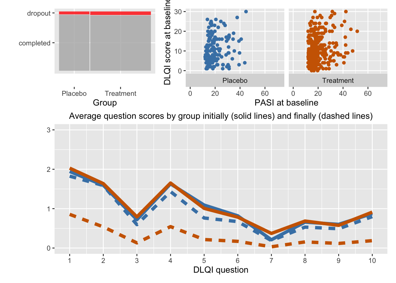 The spineplot top left shows that the treatment group was much bigger than the placebo group and that the dropout rate was small, about the same for both groups. The scatterplots of PASI scores and DLQI scores at the start of the study top right show that the two groups had similar initial distributions. The bottom plot shows that the average initial scores on each of the 10 questions were similar for the two groups (solid lines) and mostly slightly lower for the placebo group after 16 weeks (blue dashed line). For the treatment group the average scores were substantially less on all questions (dark orange dashed line)