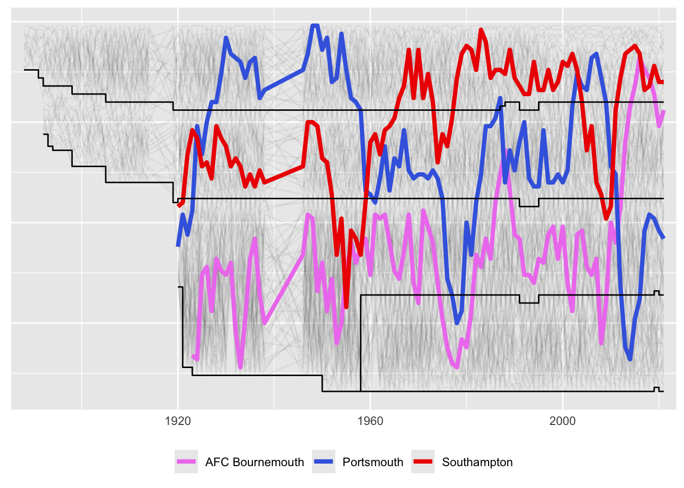 Comparing the three South Coast teams: Bournemouth, Portsmouth, and Southampton