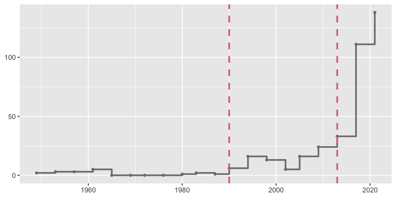 Extra seats in German elections since 1949. Each point marks the date of an election. The left dashed line marks the first election after reunification in October 1990. The right dashed line marks the first election with Ausgleichsmandate.