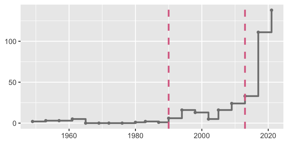Extra seats in German elections since 1949. Each point marks the date of an election. The left dashed line marks the first election after reunification in October 1990. The right dashed line marks the first election with Ausgleichsmandate.