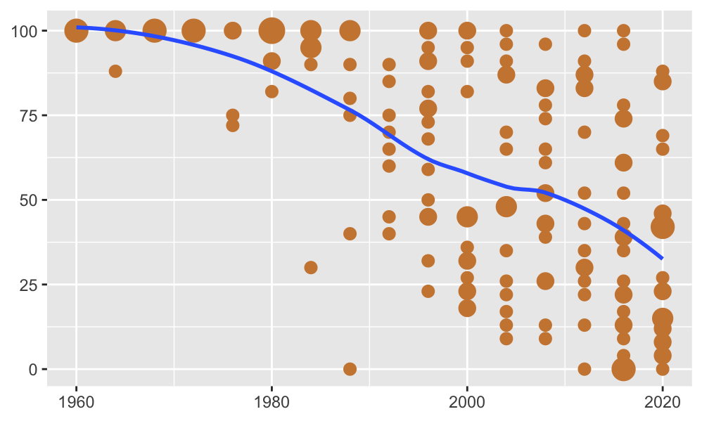 Percentage of a nation's players who played in their own country's league for each of the 16 European Championships. Circle area is proportional to the number of countries with that percentage. A loess smooth has been added.
