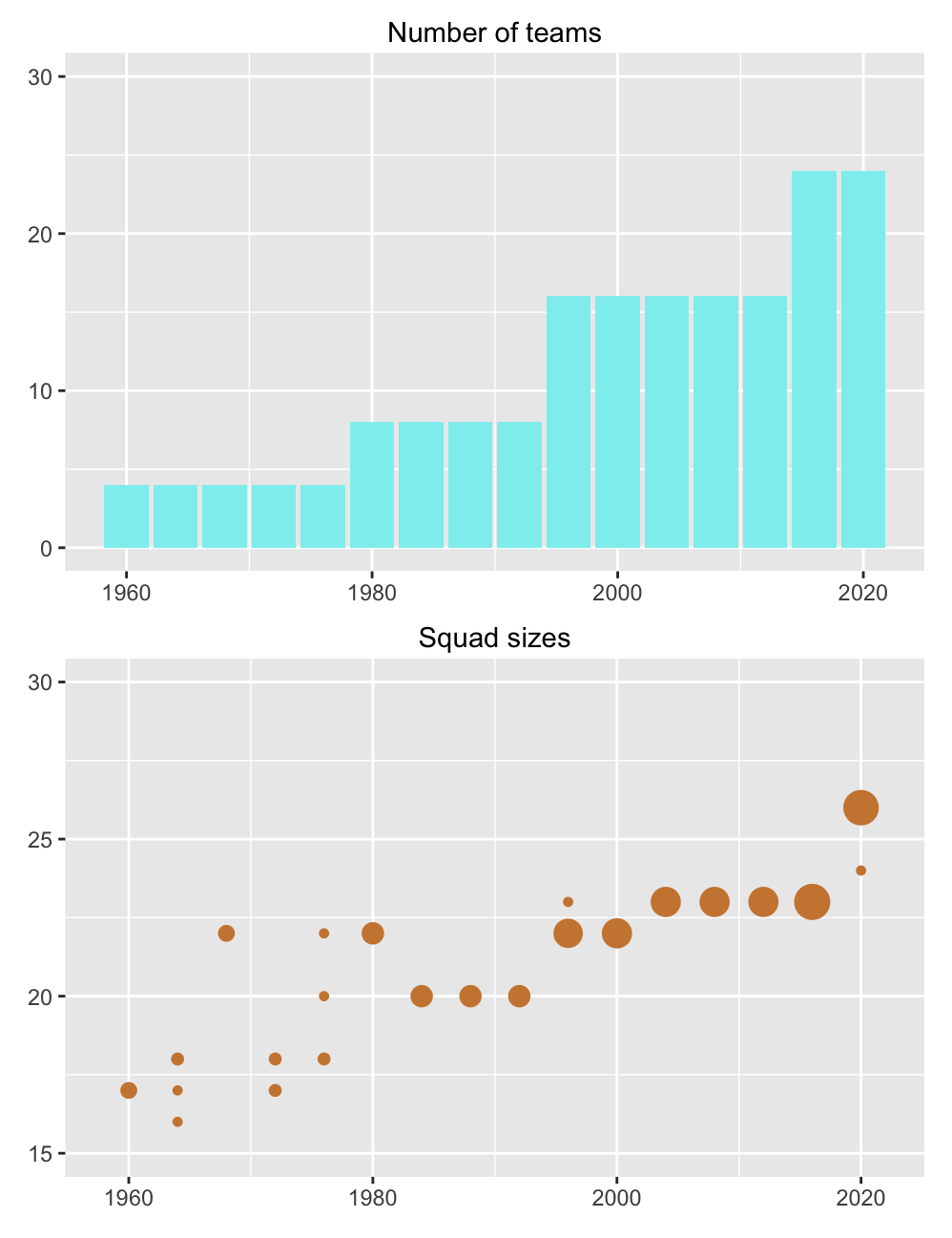 Numbers of teams (above) and squad sizes (below) over the 16 European Championships. A point's area in the lower plot is proportional to the number of countries with that value (and the vertical scale starts at 15).