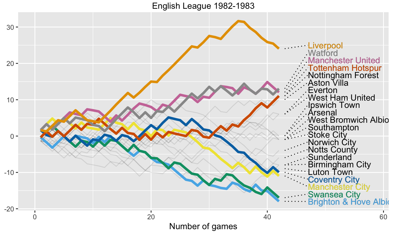 Team performances in points above/below the average in season 1982-83). There were 22 teams and each played 42 games.