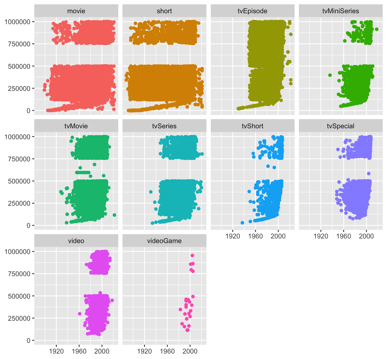 IMDb code numbers by year for all items with ratings and with code numbers less than 1,000,000