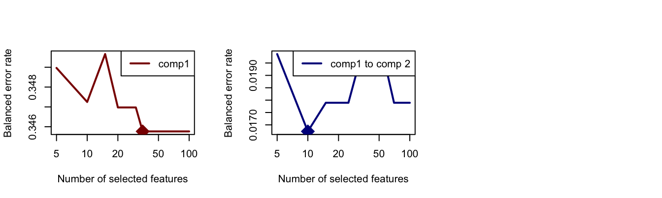 The Balanced Error Rate as a function of number of variables in PLS-DA components 1 (left) and 2 (right).