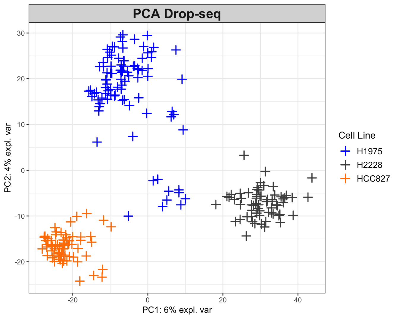 The PCA plots for the Drop-seq data. While H2228 and HCC827 cell data tend to cluster by cell line, the H1975 data exhibit two clusters with negative correlation (on opposite sides of origin). The within-data variation is not consistent between datasets. For instance, the 10X data show a clear grouping structure by cell lines, while this observation is not as strongly supported in other datasets.