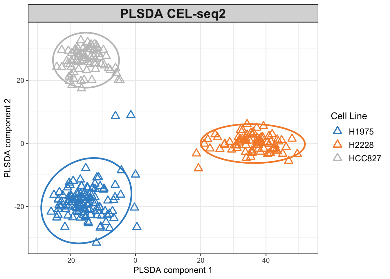 PLSDA plot for the CEL-seq2 dataset.