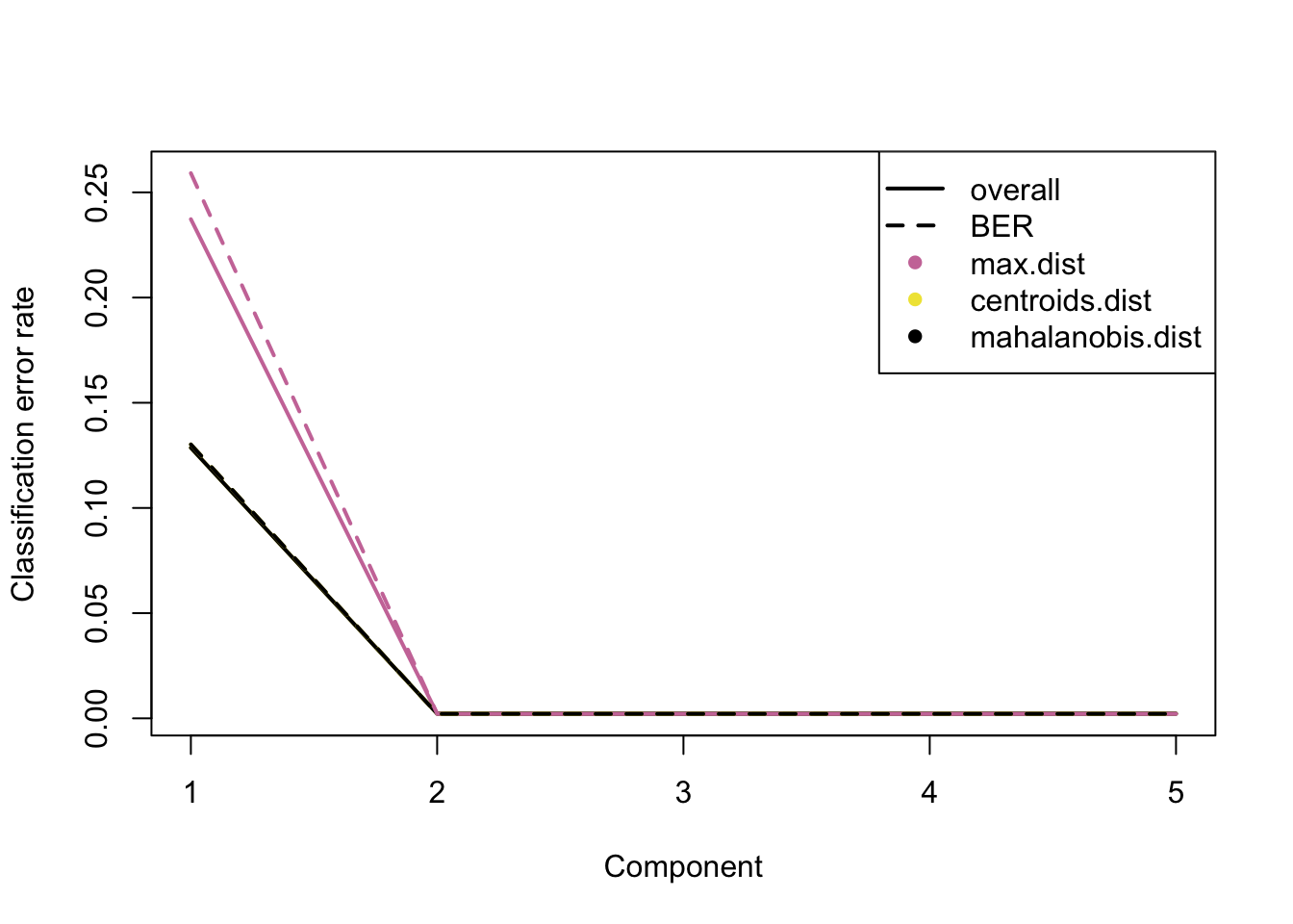 The classification error rate for different number of PLSDA components of 10X dataset.