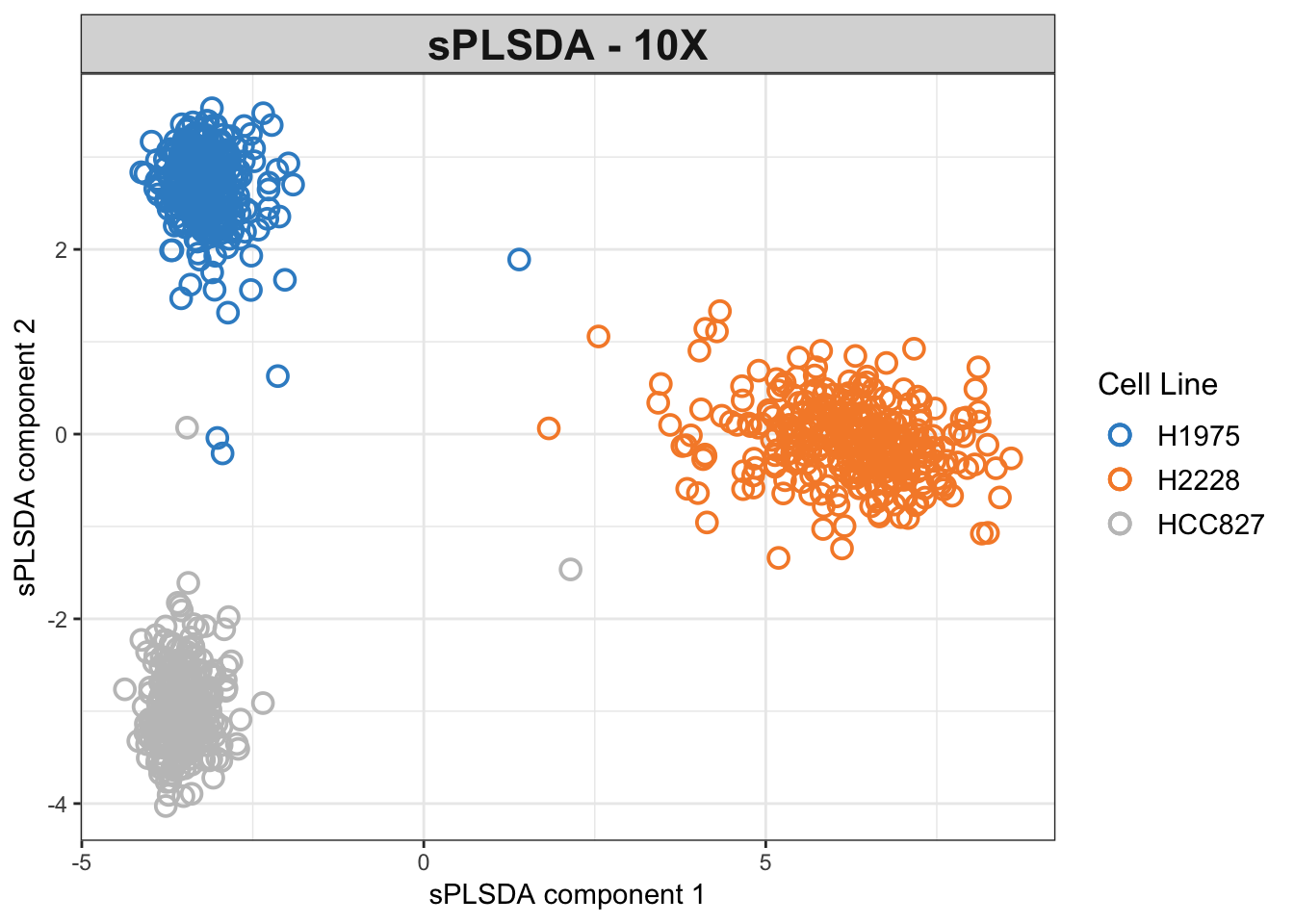 The sPLSDA plots of the 10X dataset.