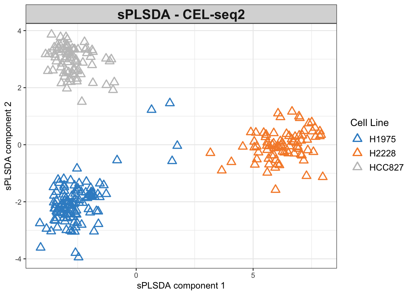 The sPLSDA plots of the CEL-seq2 dataset.