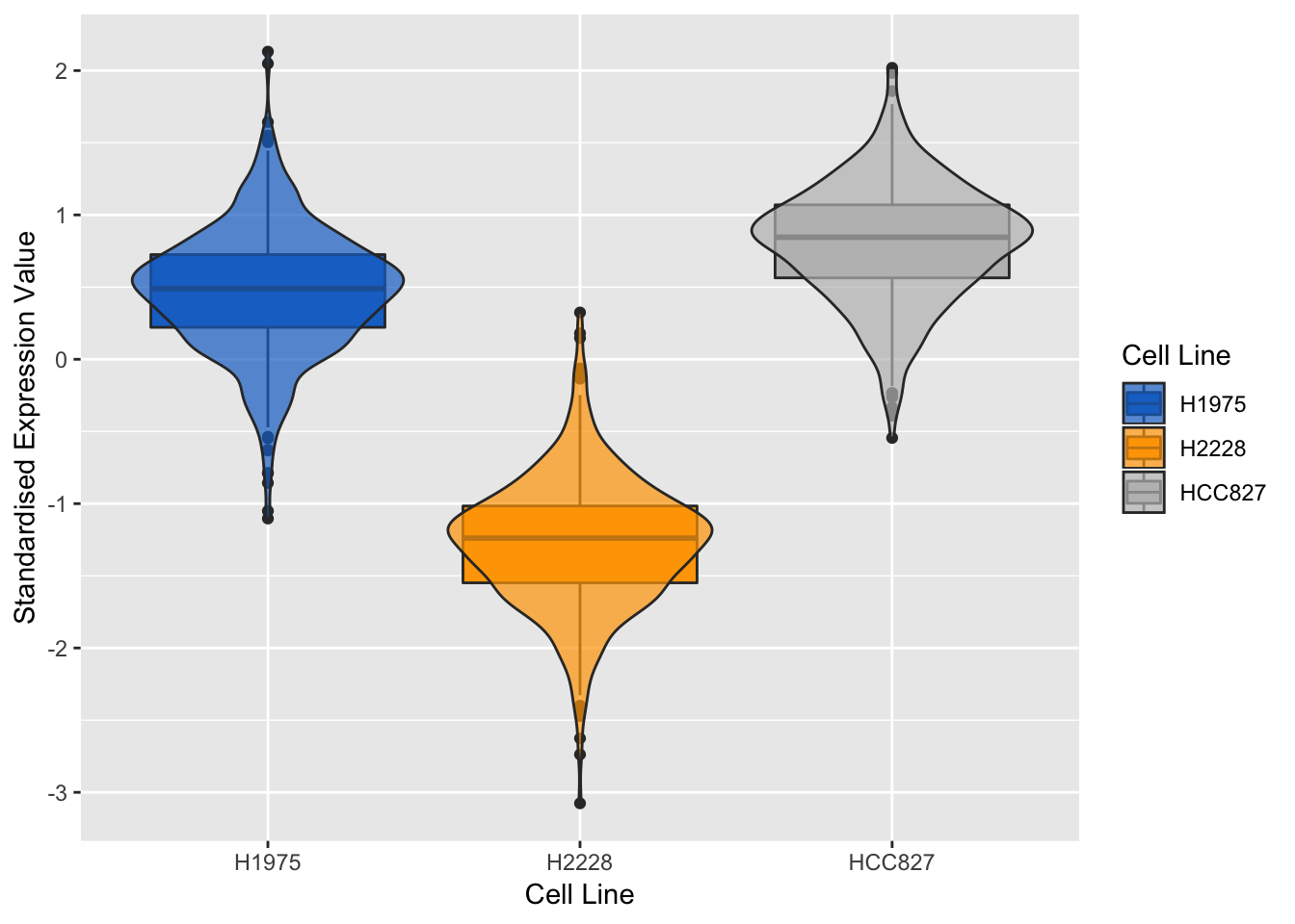 Violin plots of expression profile of the most negatively expressed gene on component 1 in different cell lines
