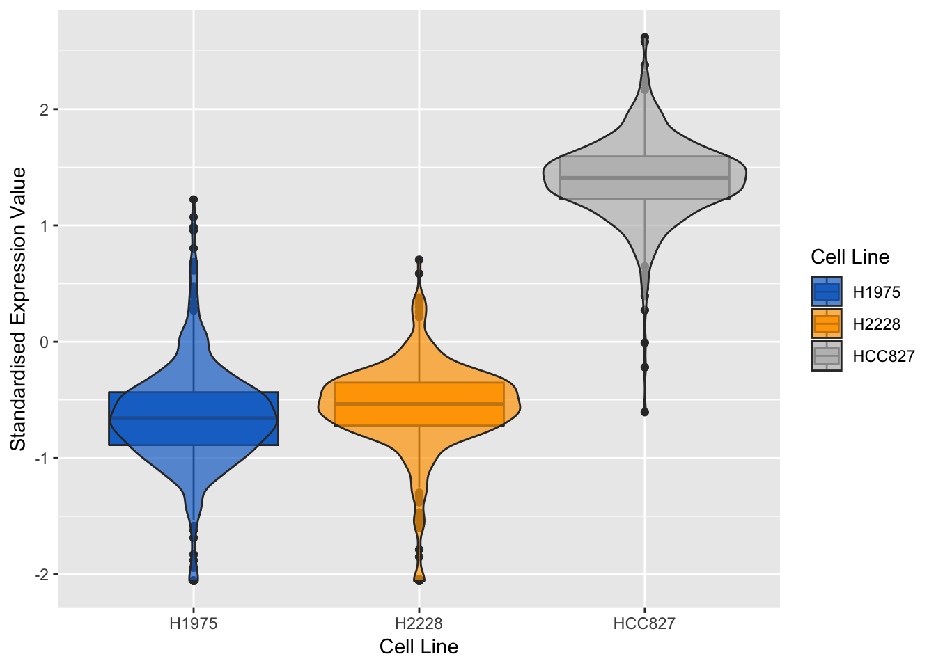 Violin plots of expression profile of the most negatively expressed gene on component 2 in different cell lines