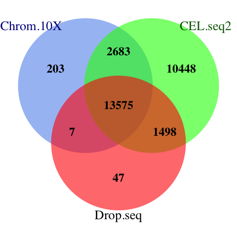 The venn diagram of common genes among datasets. MINT uses the common features of all datasets for discriminant analysis.