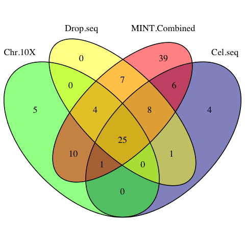 The venn diagram of sPLSDA signatures among individual datasets and the MINT combined dataset.