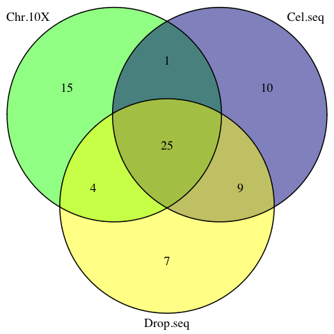 The venn diagram of common sPLSDA signatures among individual datasets.