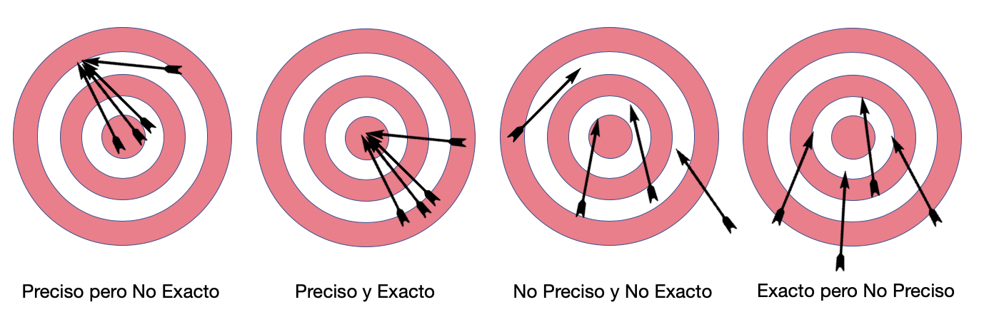 Precisión VS Exactitud