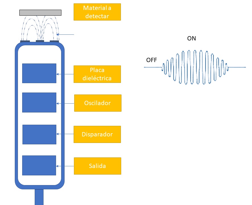 Sensor capacitivo: funcionamiento