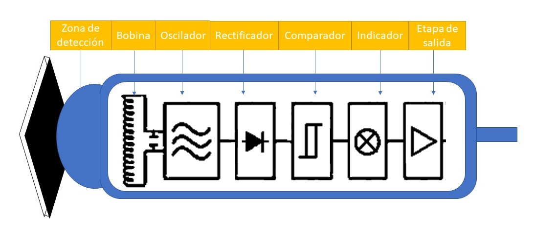 Sensor inductivo: estructura