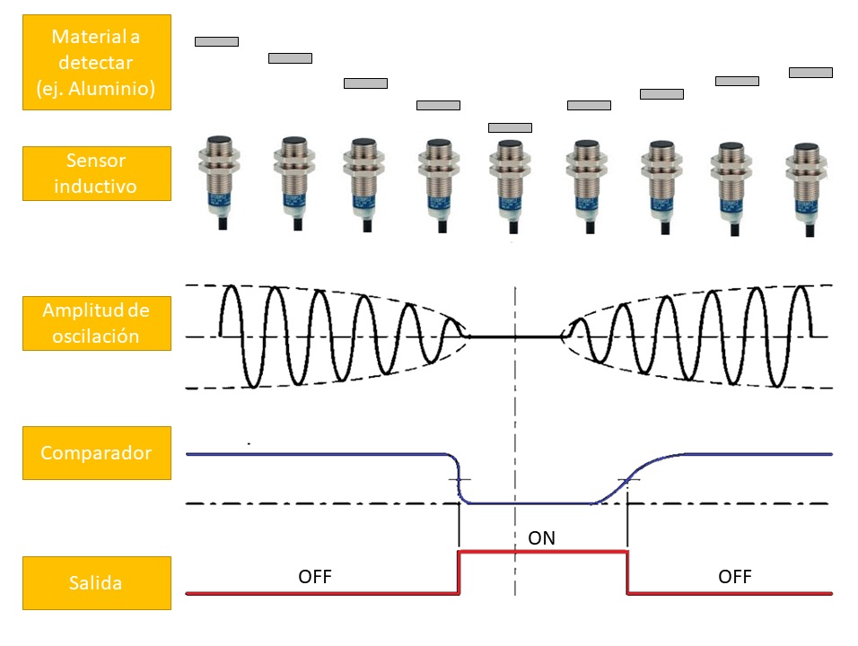 Sensor inductivo: funcionamiento