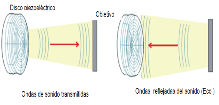 Sensor de ultrasonidos: tipos