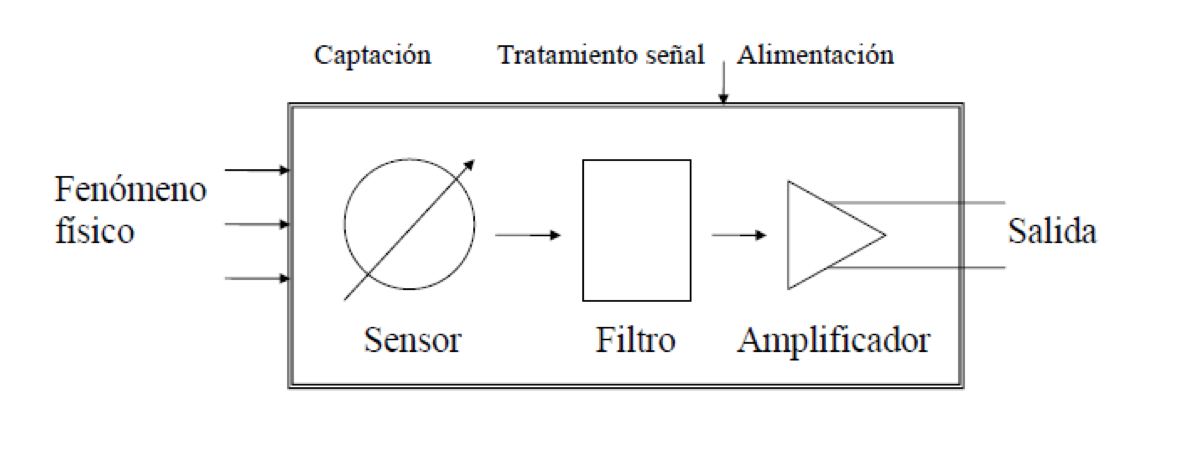 Transductor