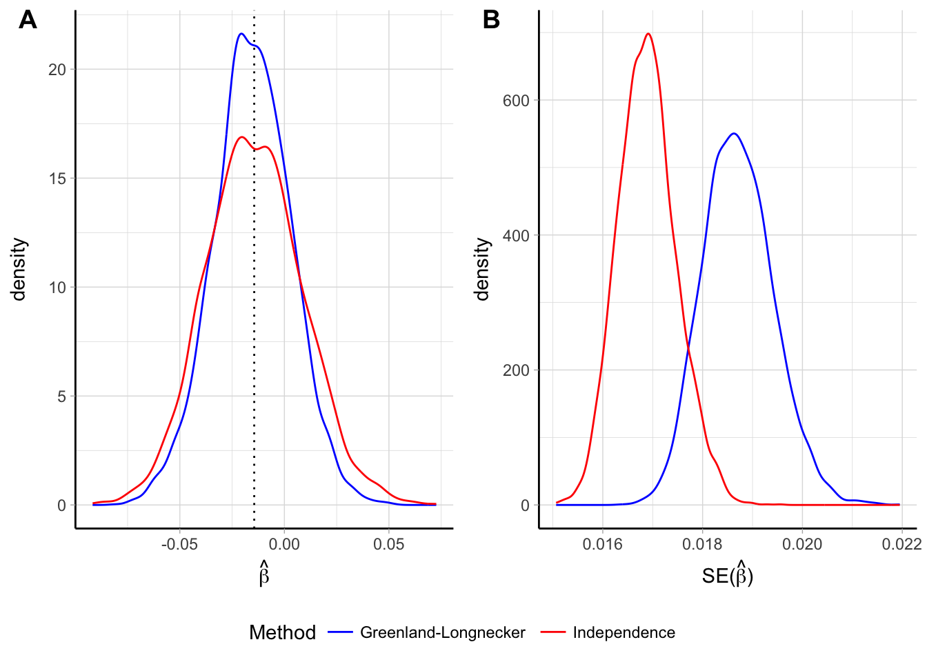 Empirical distribution of the $\hat \beta$ (panel A) and $\widehat{\textrm{Var}} \left( \hat \beta_i \right)$ (panel B) for a linear trend assuming independence of the log $\widehat{\mathrm{RR}}$ and reconstructing the covariances using the Greenland and Longnecker’s method. Results are based on simulations with 5000 replications and a true linear trend $\beta$ = -0.014.