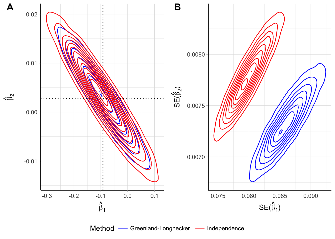 Empirical bivariate distribution of the beta coefficients (panel A) and their standard errors (panel B) for a quadratic trend assuming independence of the log $\widehat{\mathrm{RR}}$ and reconstructing the covariances using the Greenland and Longnecker’s method. Results are based on simulations with 5000 replications and a true quadratic trend $\beta_{1}$ = -0.092, $\beta_{2}$ = 0.003.