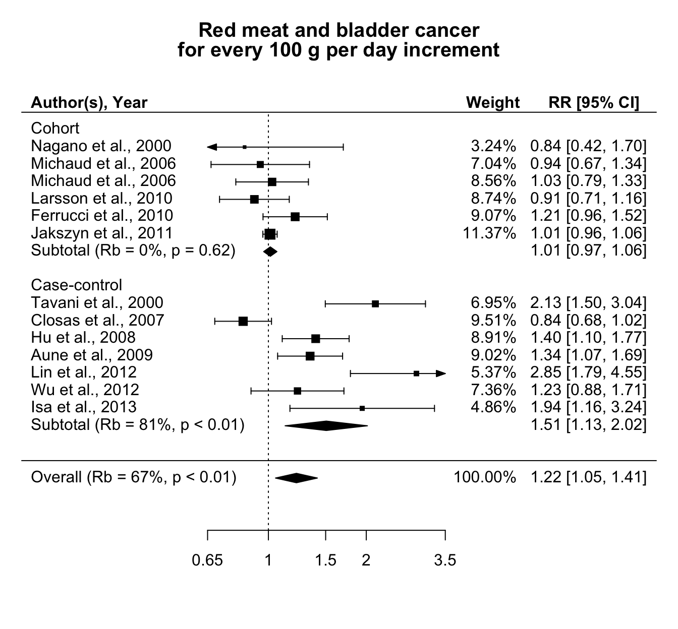 Relative risks of bladder cancer for every 100 g increase per day in red meat consumption, separately for cohort and case-control studies.
