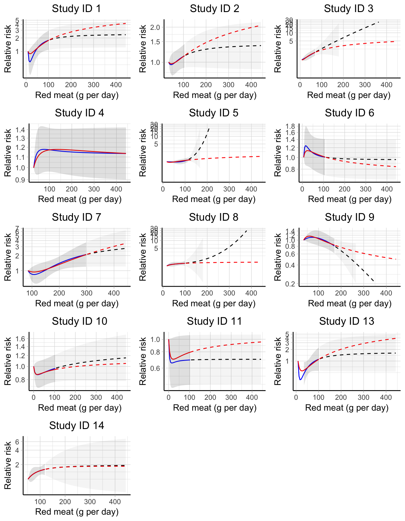 Study-specific dose--response curve between red meat consumption and bladder cancer risk. Blue and red solid lines are the predicted relative risks based, respectively, on the best fitting fractional polynomial (FP2) and on a common FP2 with p = (-1, -.5) limited to the observed exposure range. Dashed lines indicate extrapolated predicted relative risks. Confidence intervals for best fitting FP2 are represented by shaded areas (lighter colors correspond to extrapolations). All predicted relative risks are presented on the log scale using the study-specific reference values as comparators.