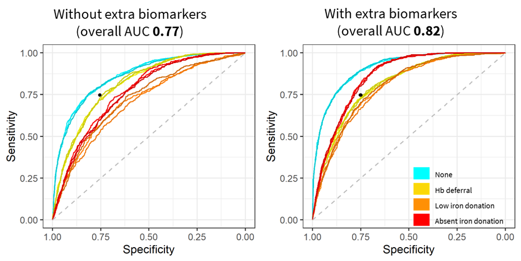 One vs. all ROC curves with and without ferritin, soluble transferrin receptor, and derived measured