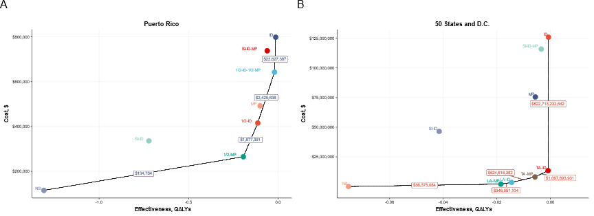 Efficiency frontier plots assuming IgM-positive donations are non-infectious.. In the 50 states, ZIKV-infectious rates assuming IgM-positive donations are non-infectious were: 2 in 196,993 donations for the Texas gulf during known local transmission; 7 in 176,423 donations for south Florida during known local transmission; 1.98 (2 times 0.99) in 1,074,020 donations for donors with travel exposure; and 0.02 (2 times 0.01) in 12,132,789 donations for donors with no travel or local exposure. In Puerto Rico, ZIKV-infectious rates were: 149.76 (234 times 0.64) in 35,461 donations during the high mosquito season and 345.6 (23 times 0.64) in 42,585 donations the low mosquito season.