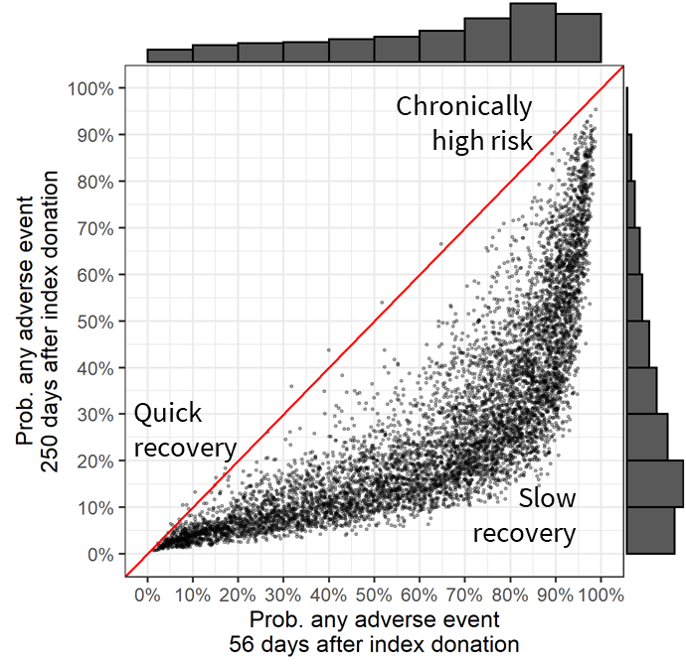 Probability of any adverse events on post-donation day 56 vs. post-donation day 250.