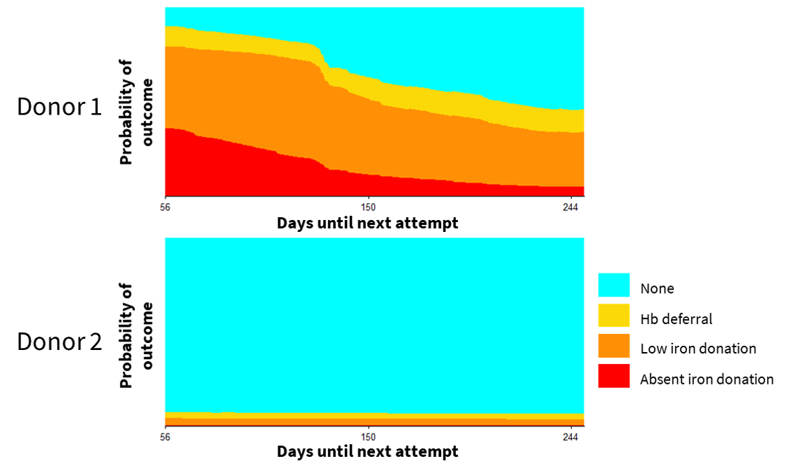 Individual risk trajectory for two example index donations