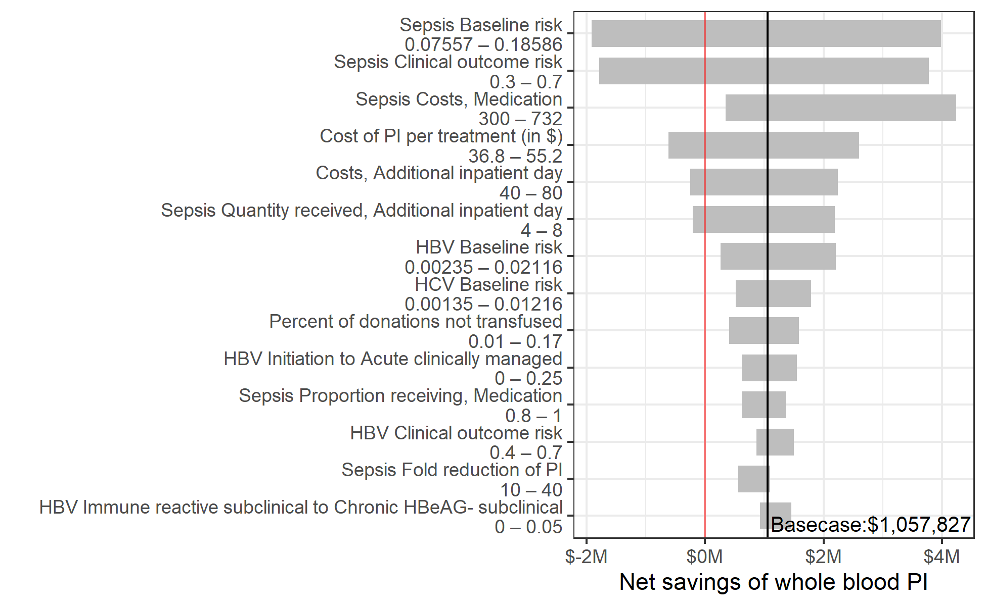 Sensitivity of the net savings of pathogen inactivation to changes in the value of individual input parameters within prespecified uncertainty ranges.
