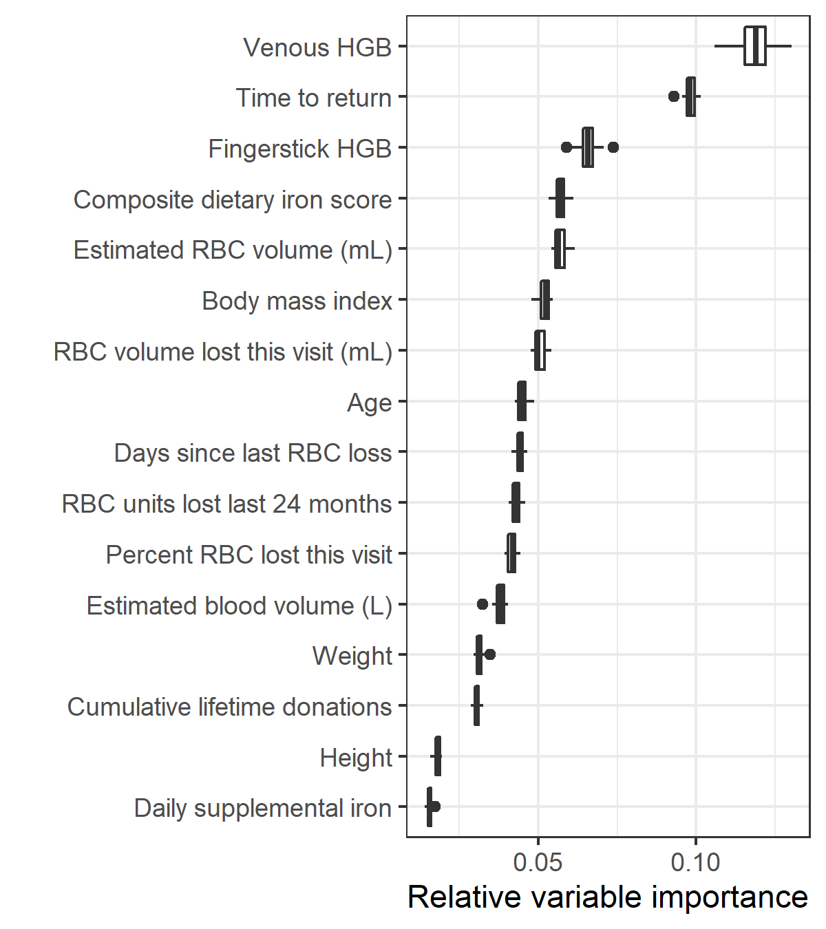 Relative variable importance for the top model in the primary analysis
