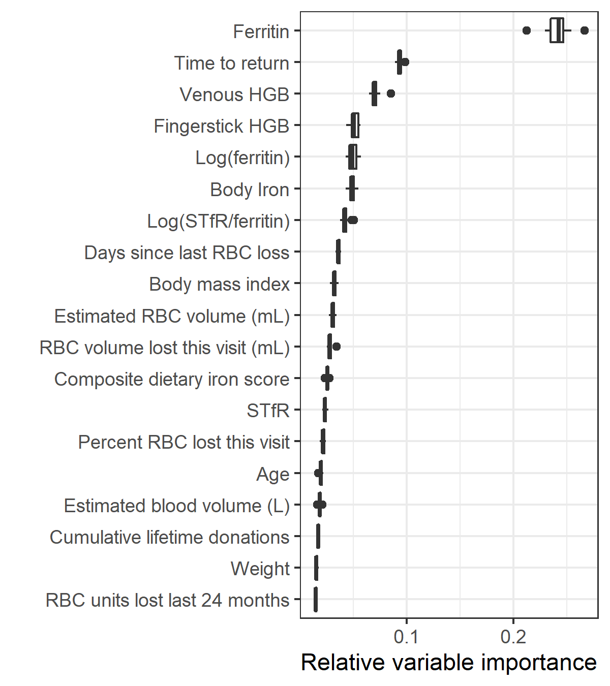 Relative variable importance for the model with ferritin, soluble transferrin receptor (STfR), and derived measures included as predictors