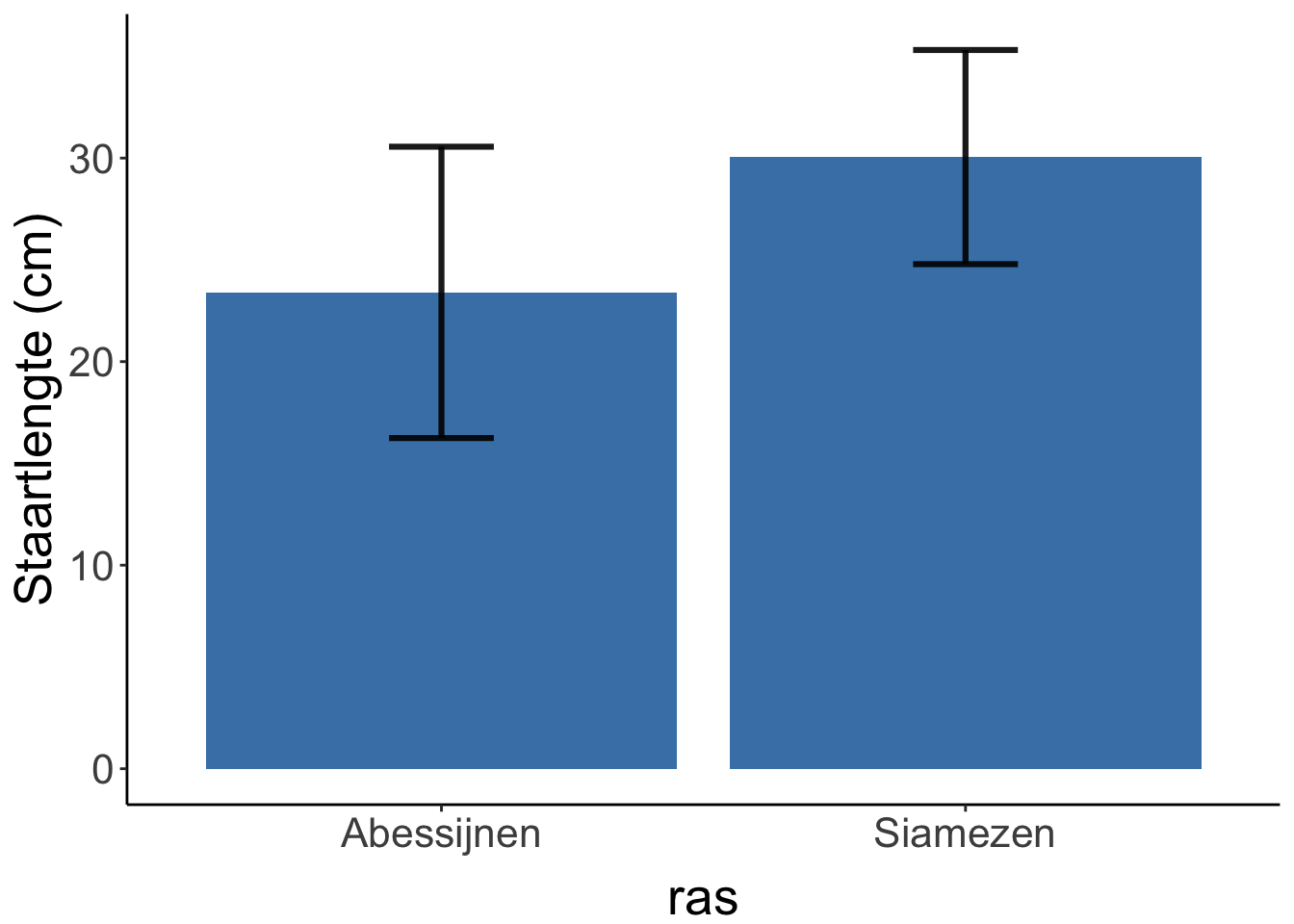 Gemiddelde staartlengte van Abesijnen en Siamezen. In de foutenbalken staat de standaarddeviatie.