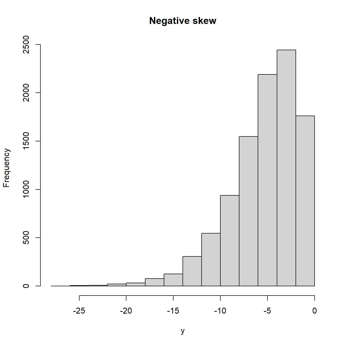 Q-Q-Plots für schiefe Verteilungen (negative skew= linksschief)