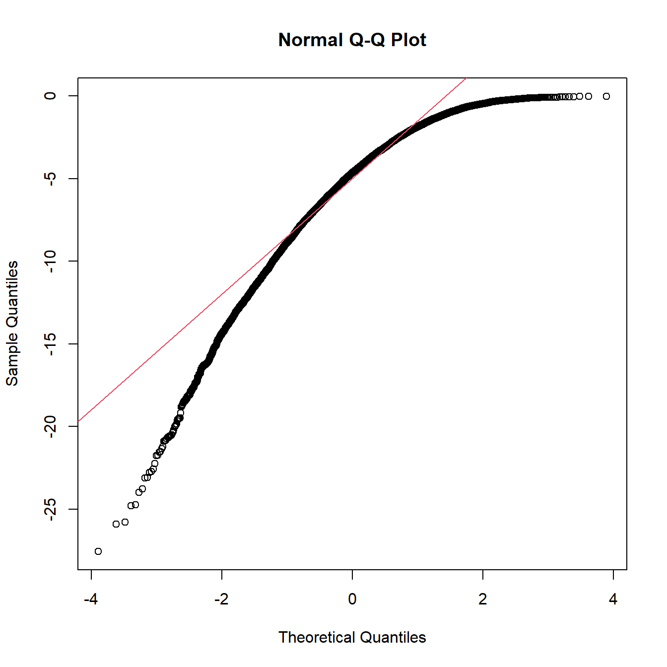 Q-Q-Plots für schiefe Verteilungen (negative skew= linksschief)