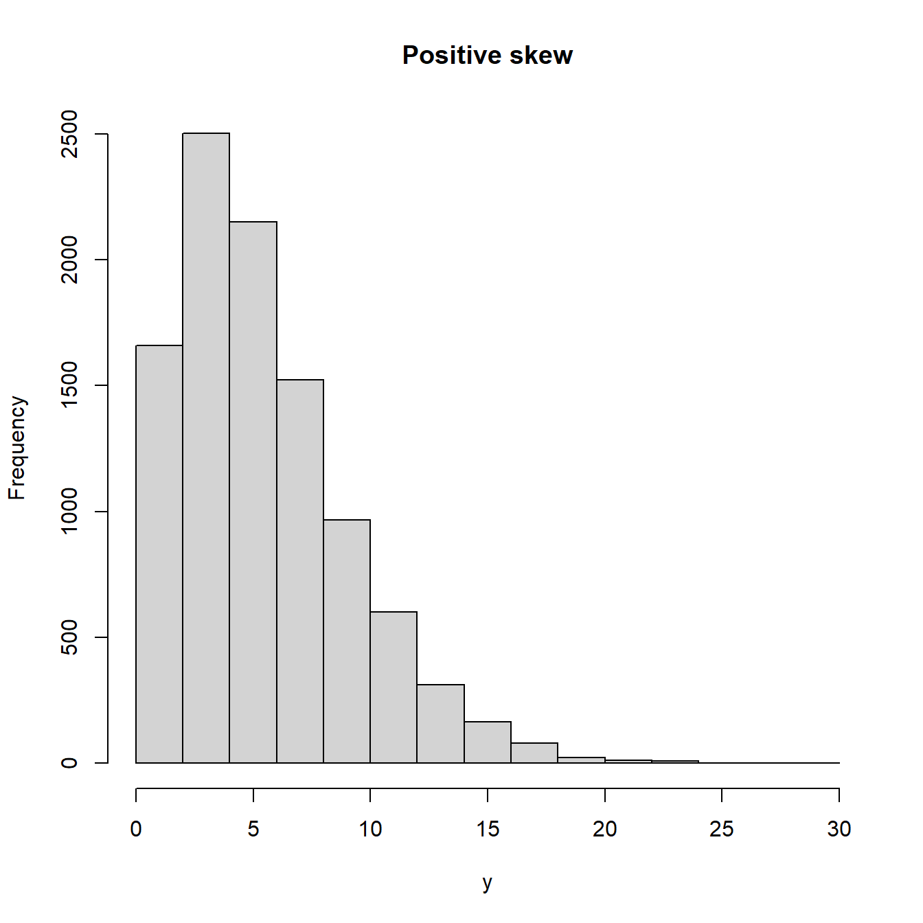 Q-Q-Plots für schiefe Verteilungen (positive skew= rechtsschief)