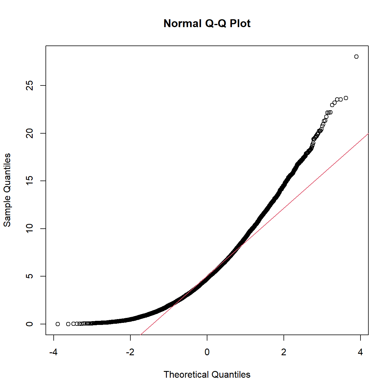 Q-Q-Plots für schiefe Verteilungen (positive skew= rechtsschief)