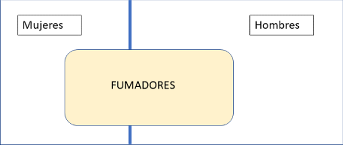 Diagrama de venn Fumadores (1)