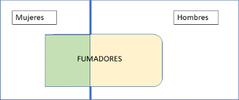 Diagrama de venn Fumadores (2)