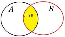 Suceso A: doble grado en español y gallego. Suceso B: doble grado en inglés y español. Intersección: grado en español.