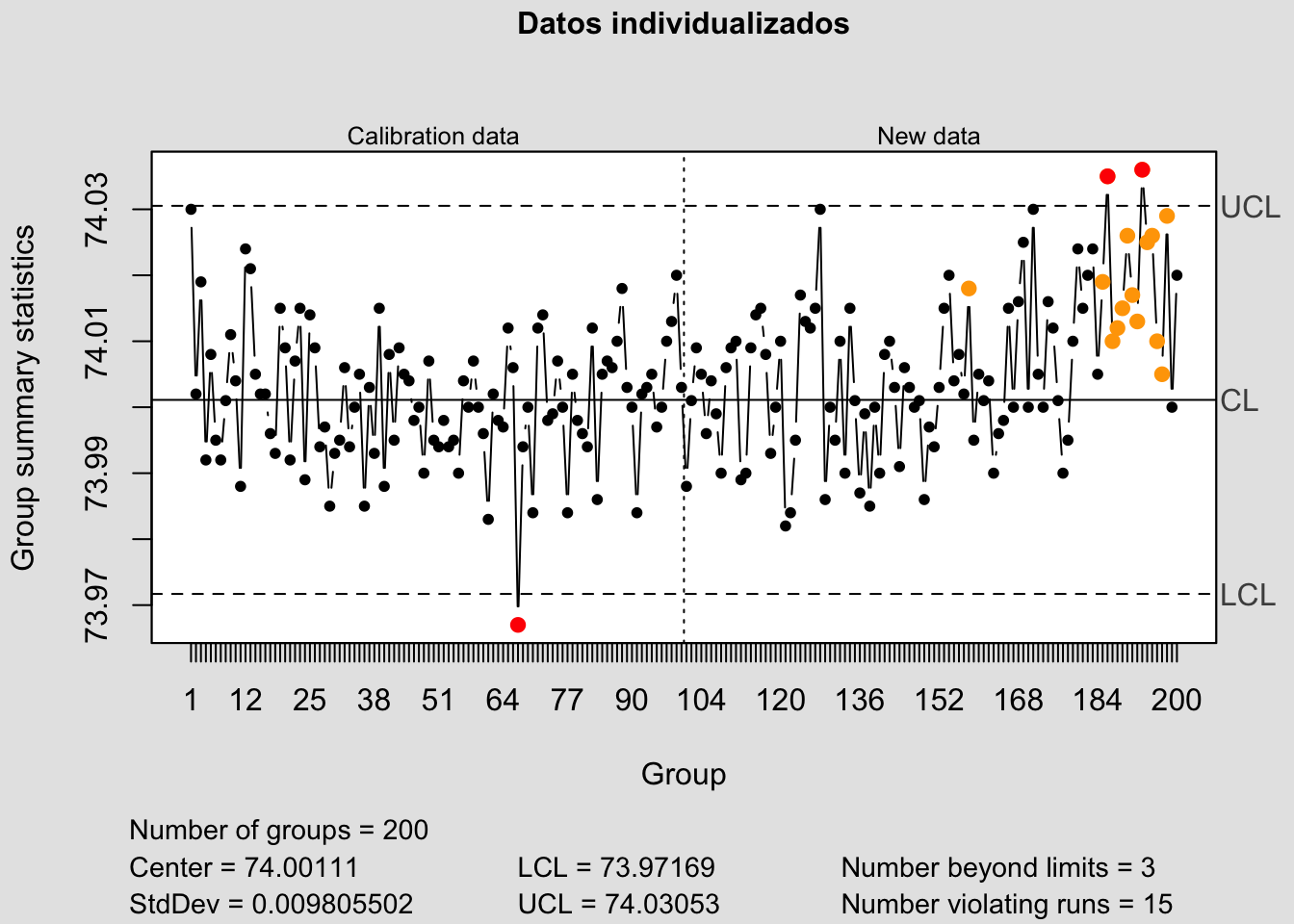 Gráfico de control (qcc) y regla de las 3sigmas, con datos individualizados.