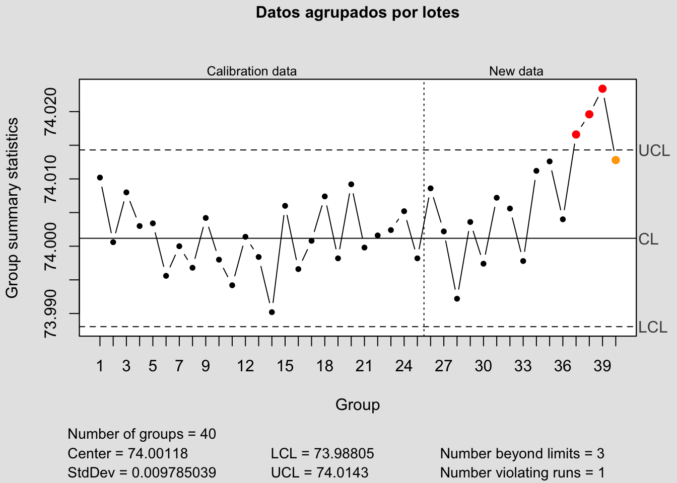 Gráfico de control (qcc) y regla de las 3sigmas con datos agrupados por lotes.