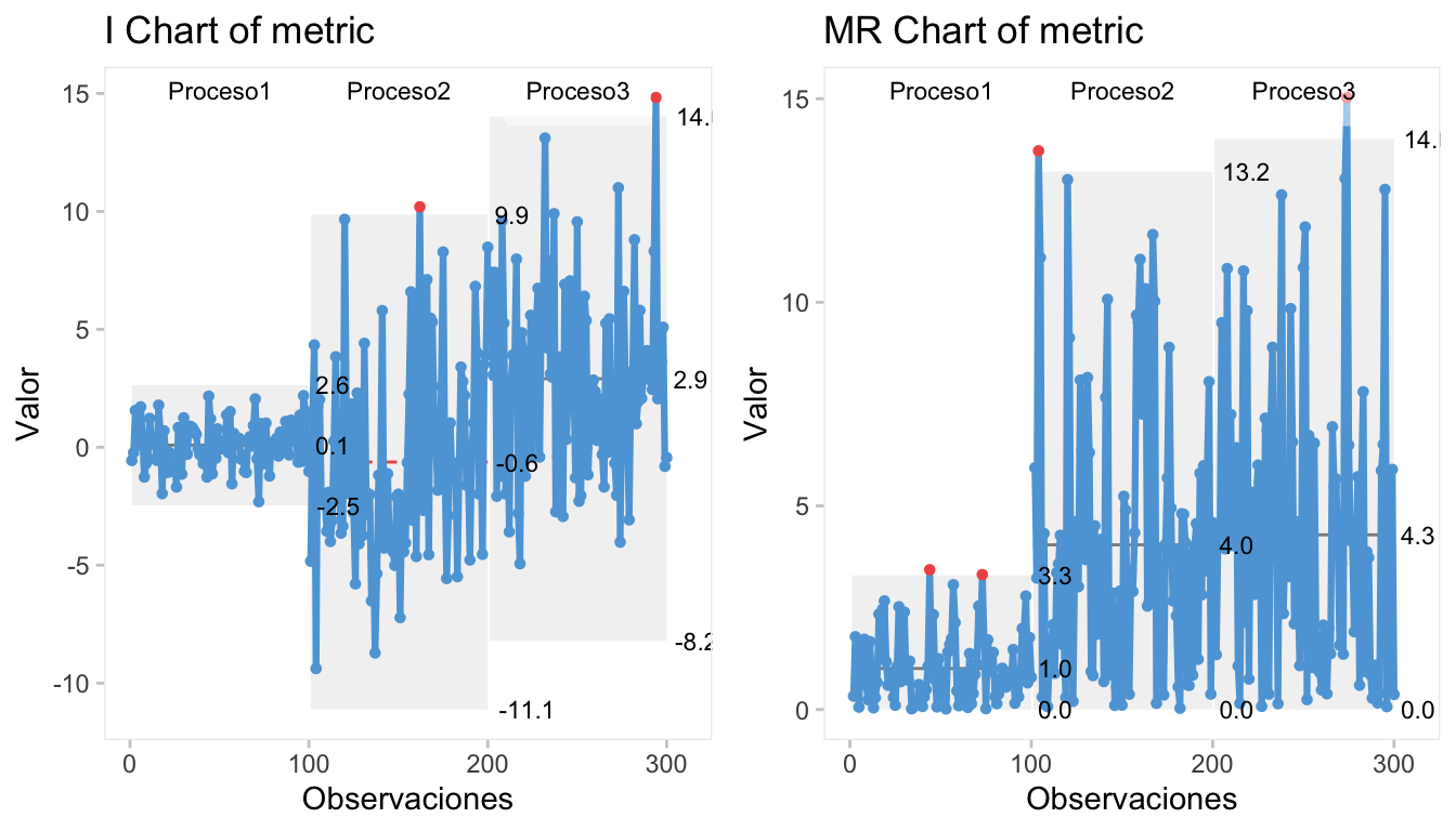 Gráfico individualizado y de recorridos móviles i-mR para tres procesos distintos consecutivos en el tiempo.