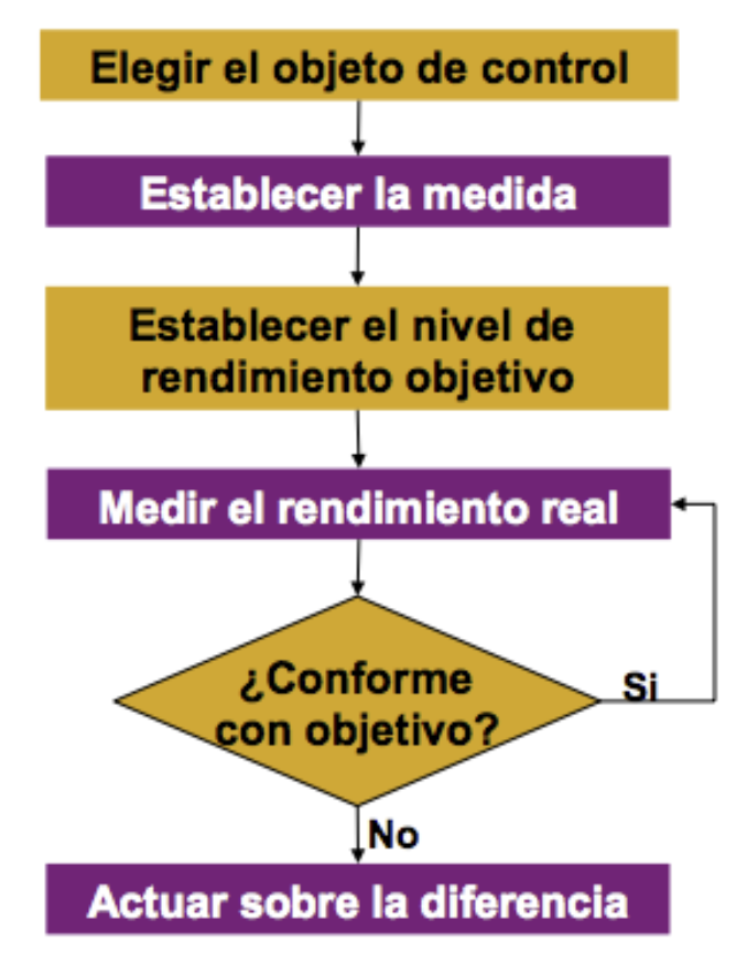 Esquema de la dinámica para el control de un proceso.